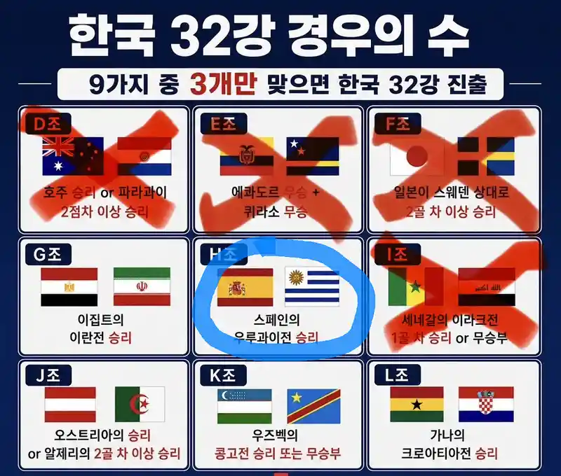 [속보] 한국 32강 순위 상황 업데이트