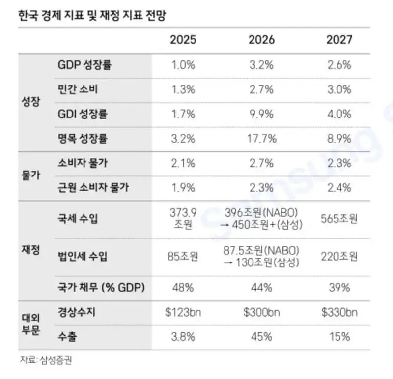 한국 경제 지표 및 재정 지표 전망