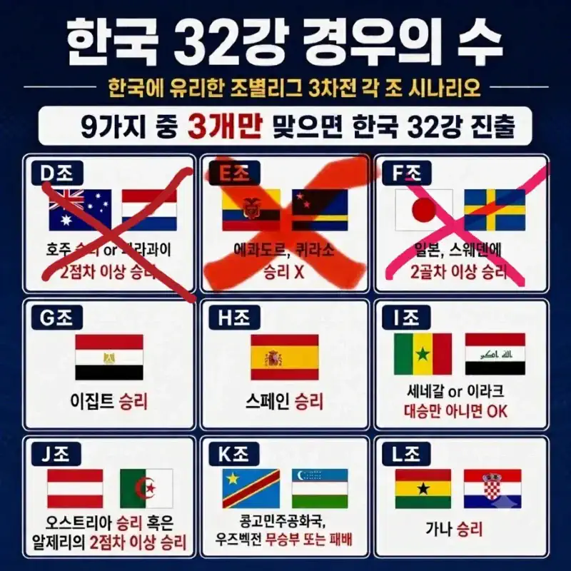 세네갈 vs 이라크, 대승만 아니면 OK 근황.jpg