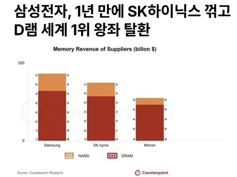 삼전, 1년만에 하이닉스 점유율 역전