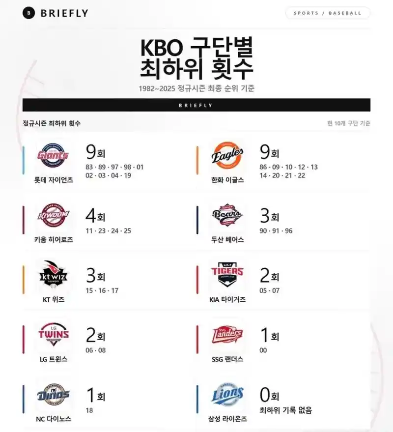 KBO 구단별 최하위 횟수.jpg