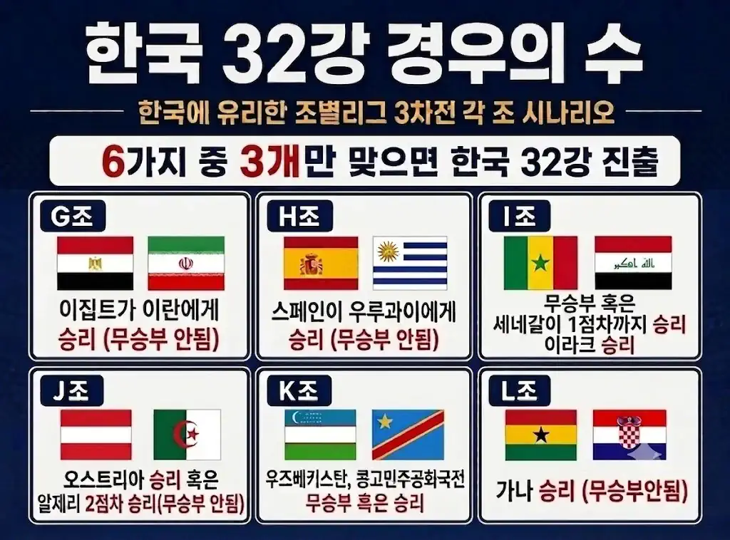 (공식) 대한민국 32강 진출 경우의 수 업뎃