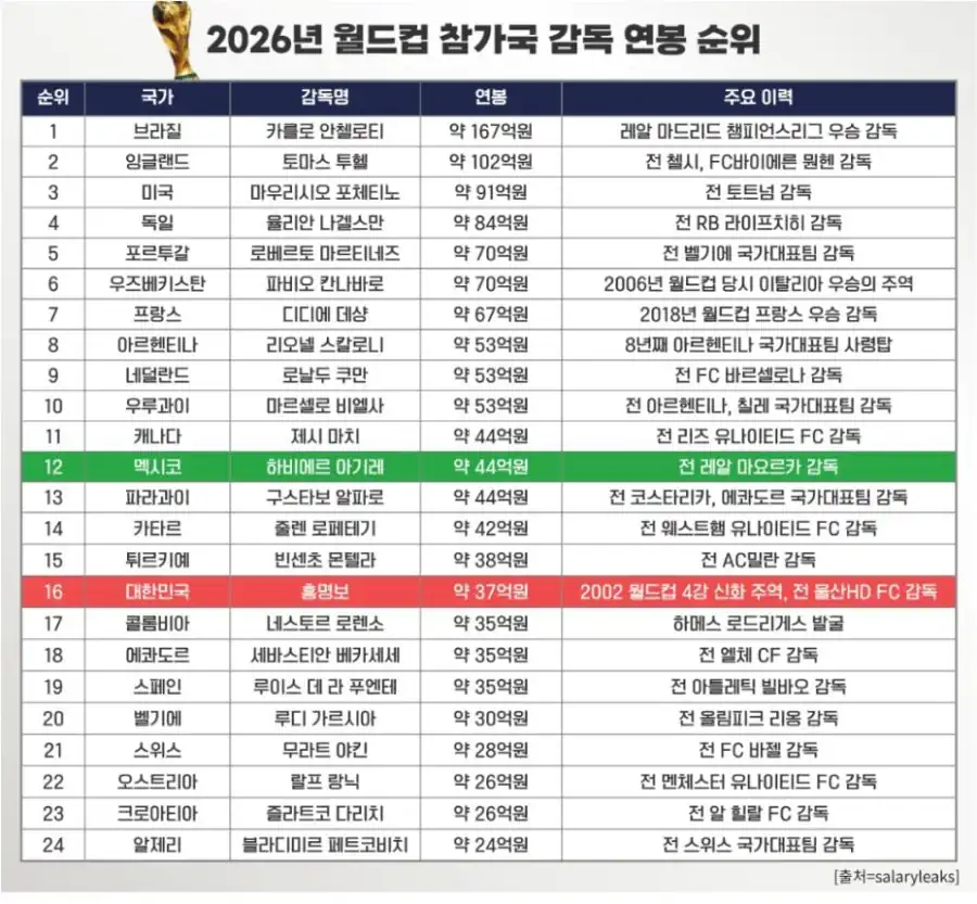 충격!!! 홍명보 연봉 20억 아니었다.jpg