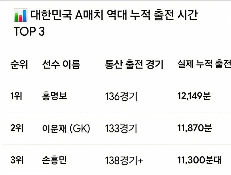 홍명보가 손흥민 안쓰는 이유 떴다