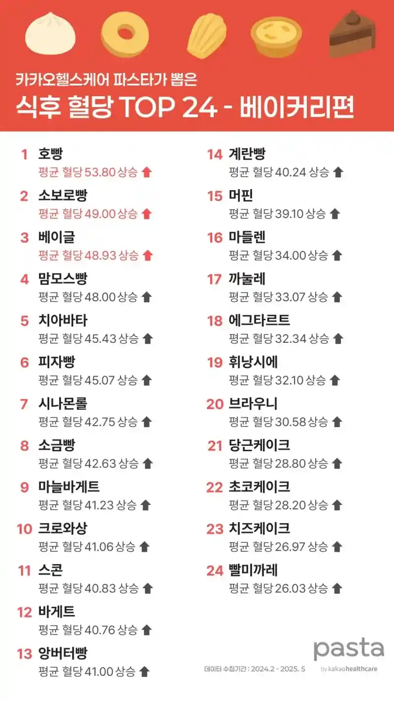현재 빵순이 빵돌이들 오열중인 통계..JPG