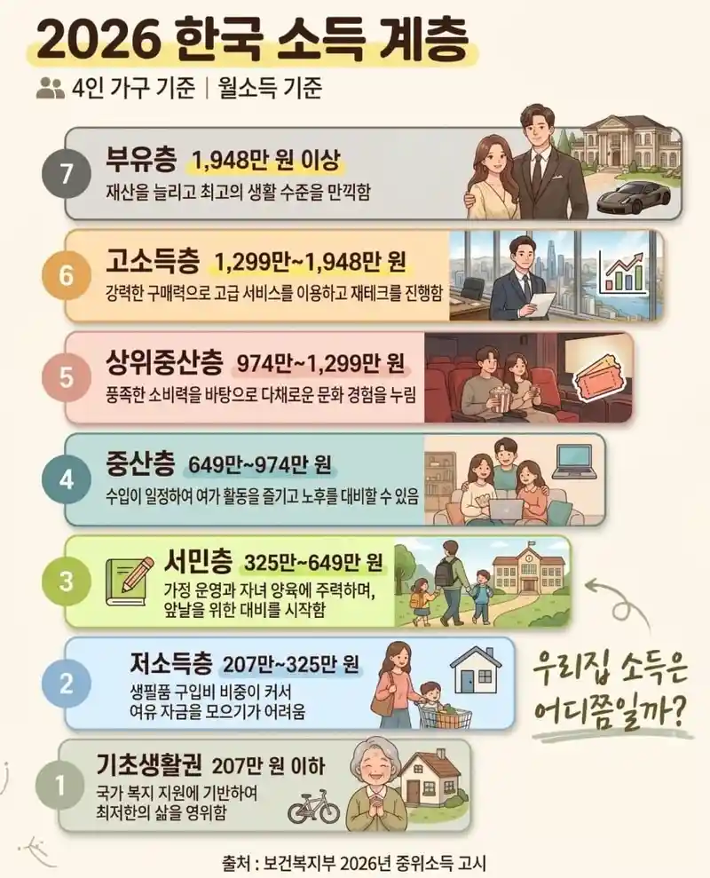 2026 4인 가족 기준, 한국 소득 계층 분류.jpg