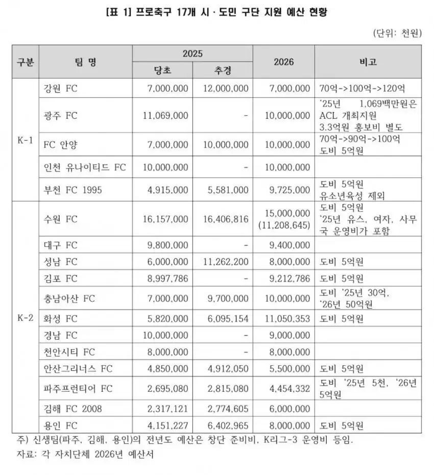 "자국 축구에 매년 세금 최소 1500억 이상 쳐박는 나라"