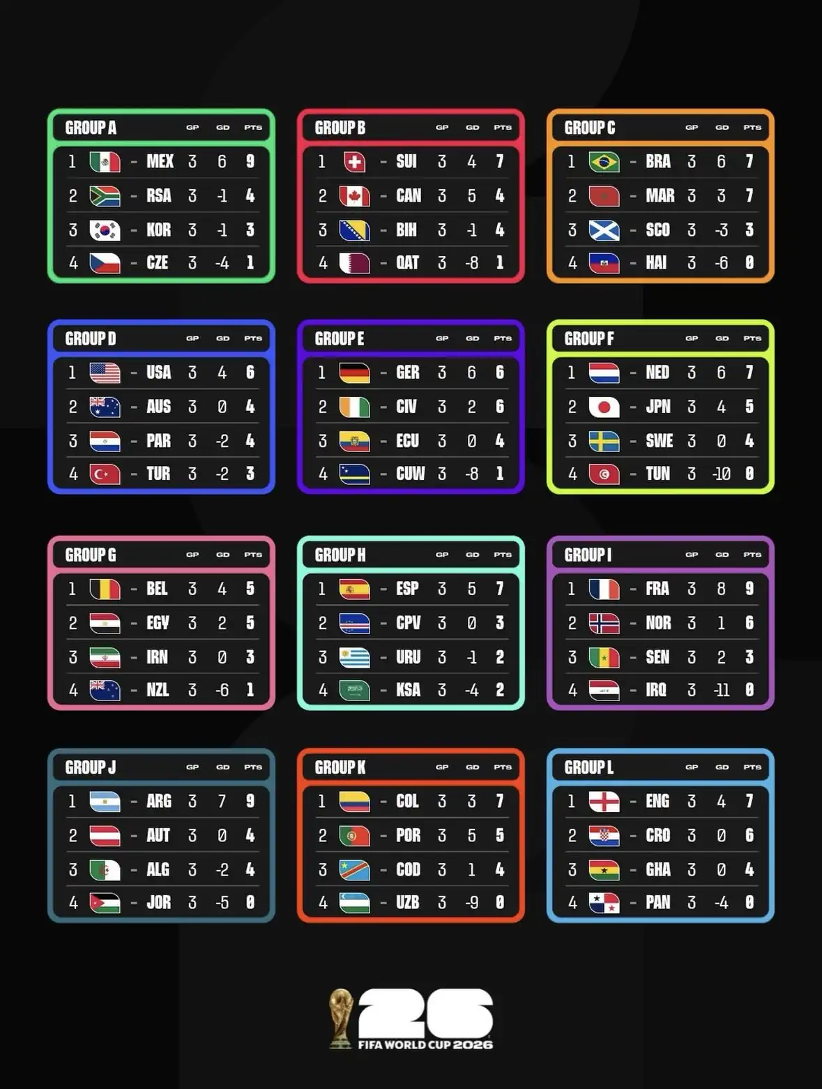 월드컵 조별리그 3위 근황