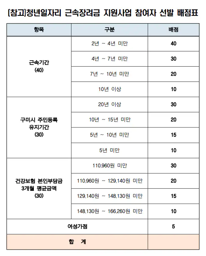 청년일자리 근속장려금 지원사업 참여자 선발 배점표