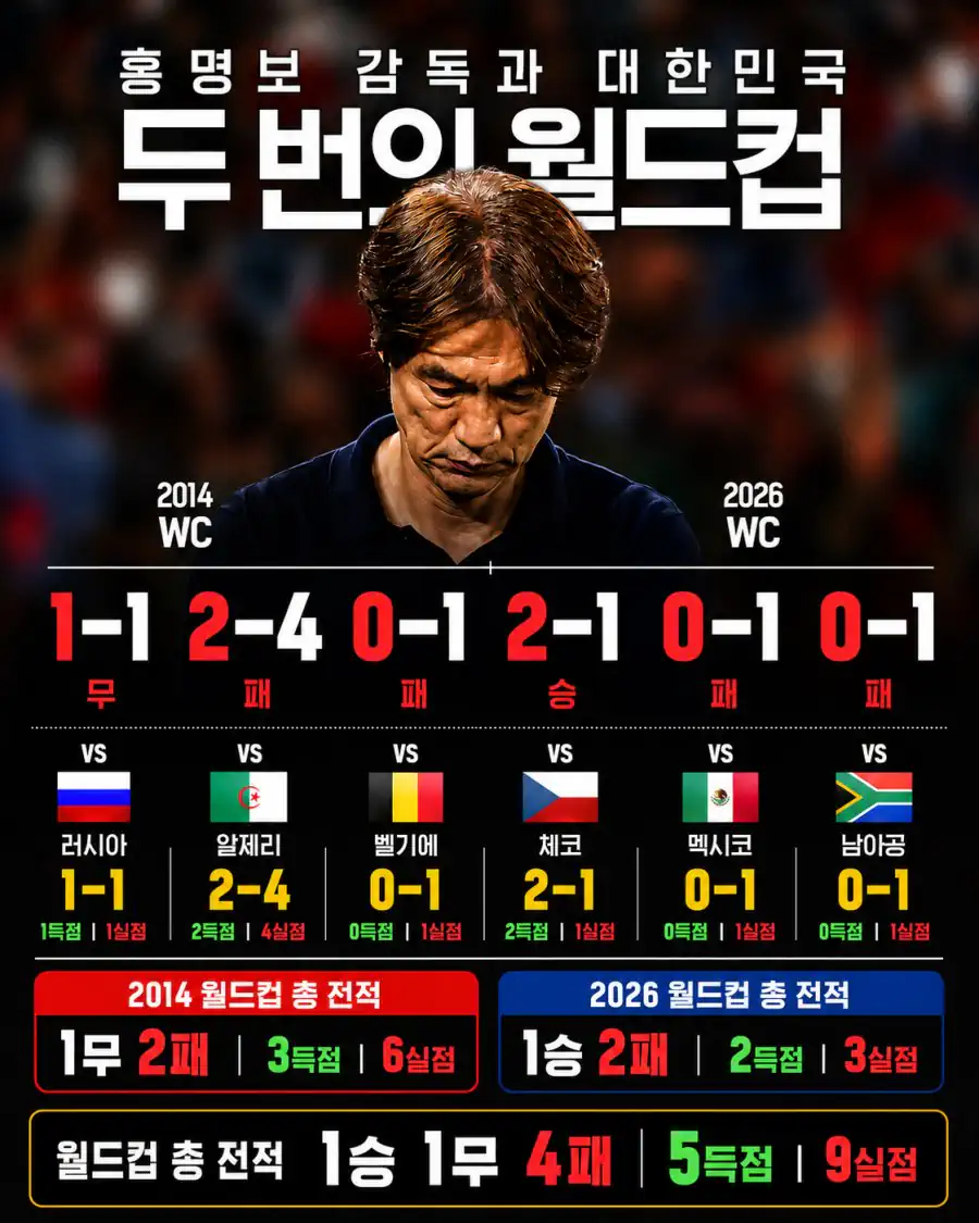가히 파멸적인 홍명보 감독의 월드컵 성적.jpg