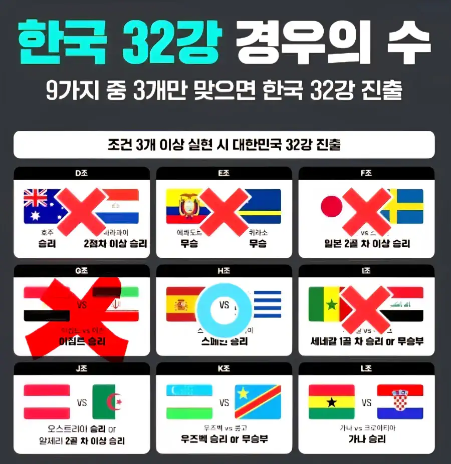 대한민국 32강 탈락이 정배인 이유