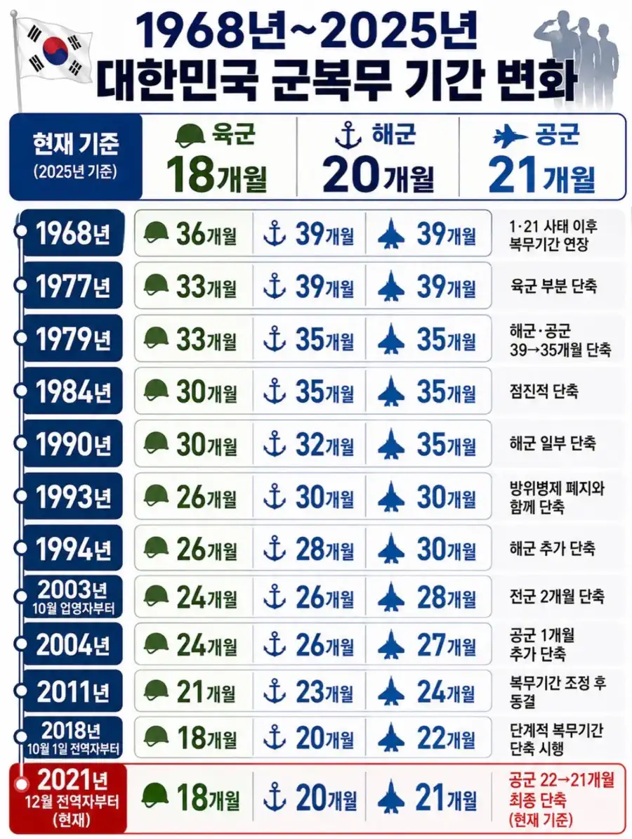대한민국 군 복무기간 변화