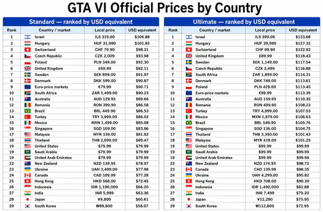 GTA6 국가별 가격 비교
