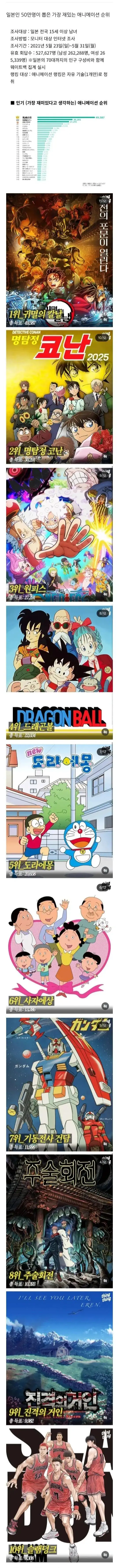 일본인 50만명이 뽑은 가장 재밌는 애니메이션 순위.jpg