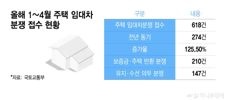 "문짝 들떠, 150만원 내놔" 보증금 인질극…수리비 다툼에 세입자 눈물