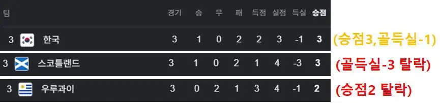 콩고 승리!! 한국 32강 탈락 확정~~