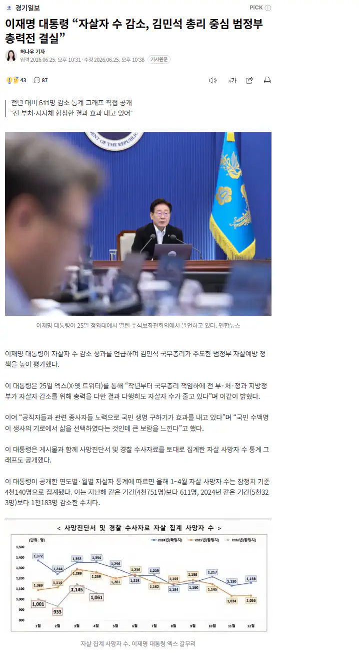 이재명 대통령 “자살자 수 감소, 김민석 총리 중심 범정부 총력전 결실”