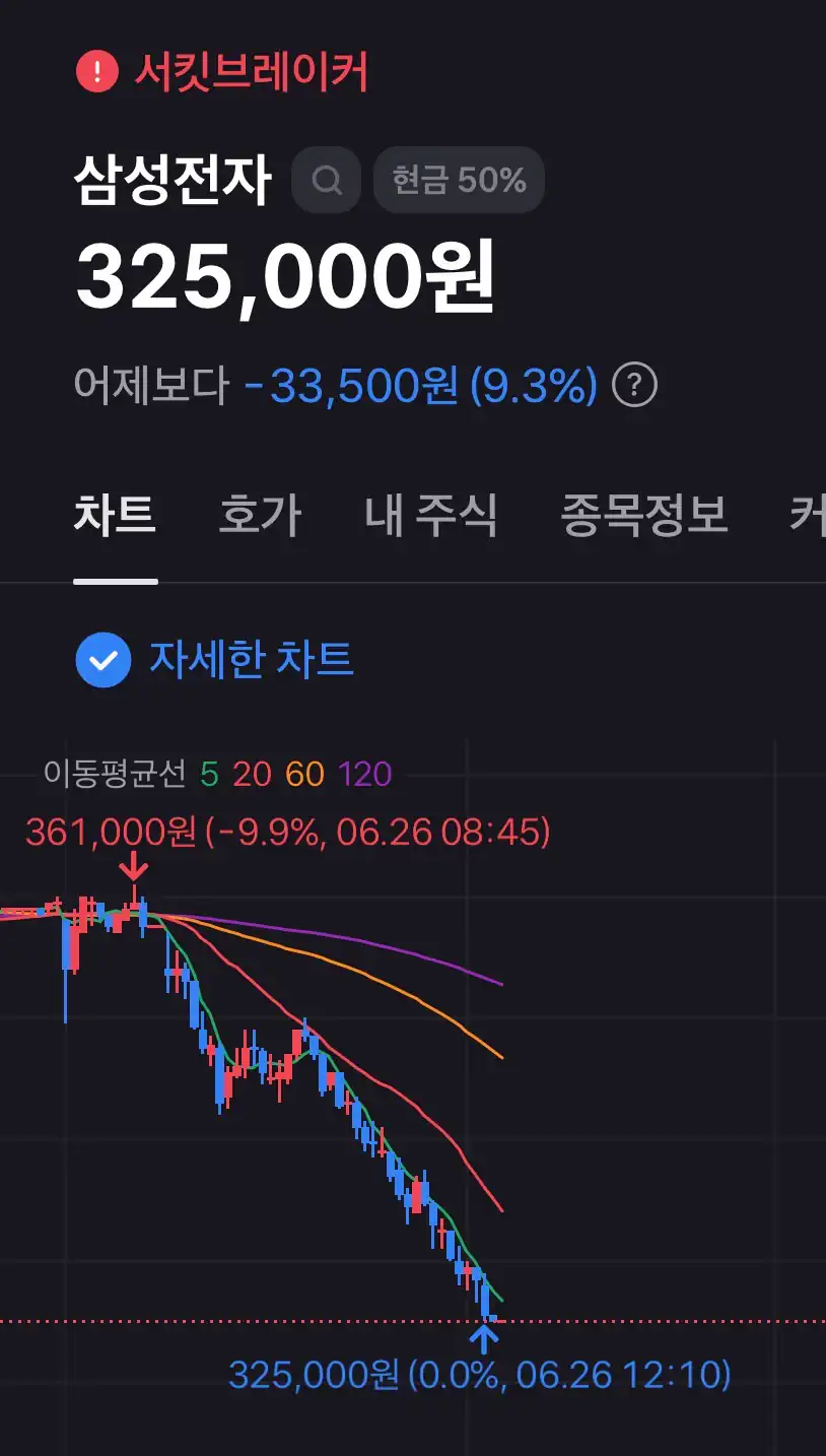 서킷브레이커 20분 아닌가요?