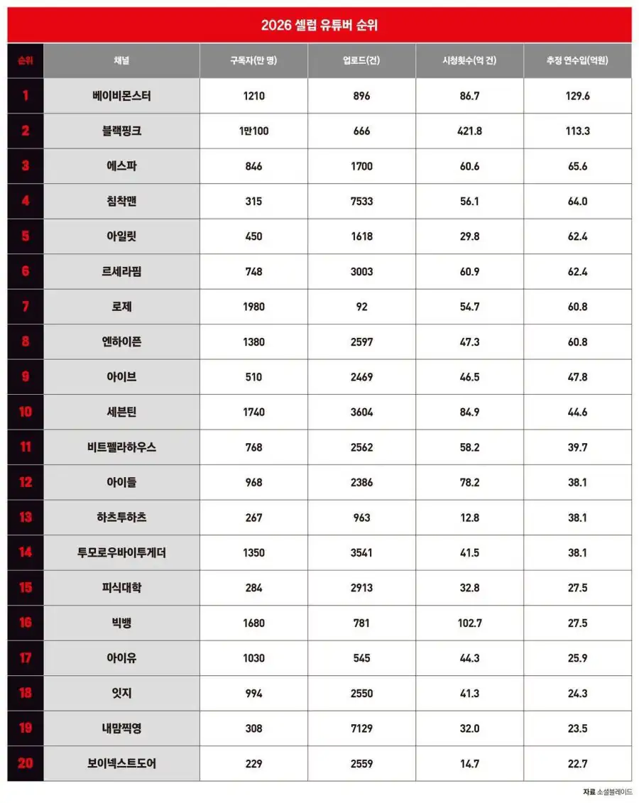 2026 셀럽 유튜버 순위.jpg