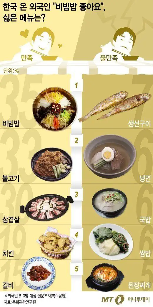 외국인 한국 음식 베스트 & 워스트