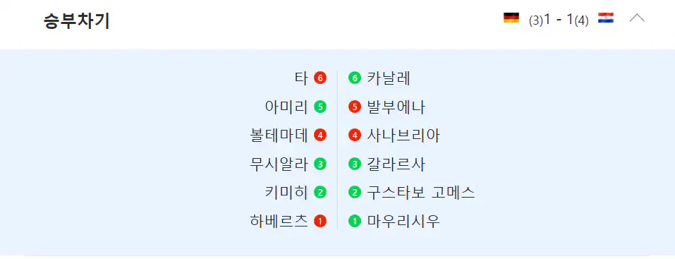 월드컵 독일 네덜란드 탈락으로 흥행비상~~~