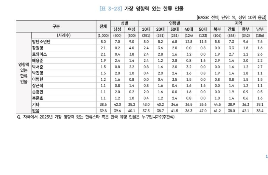 일본에서 가장 영향력 있는 한류인물 장원영 2위.JPG