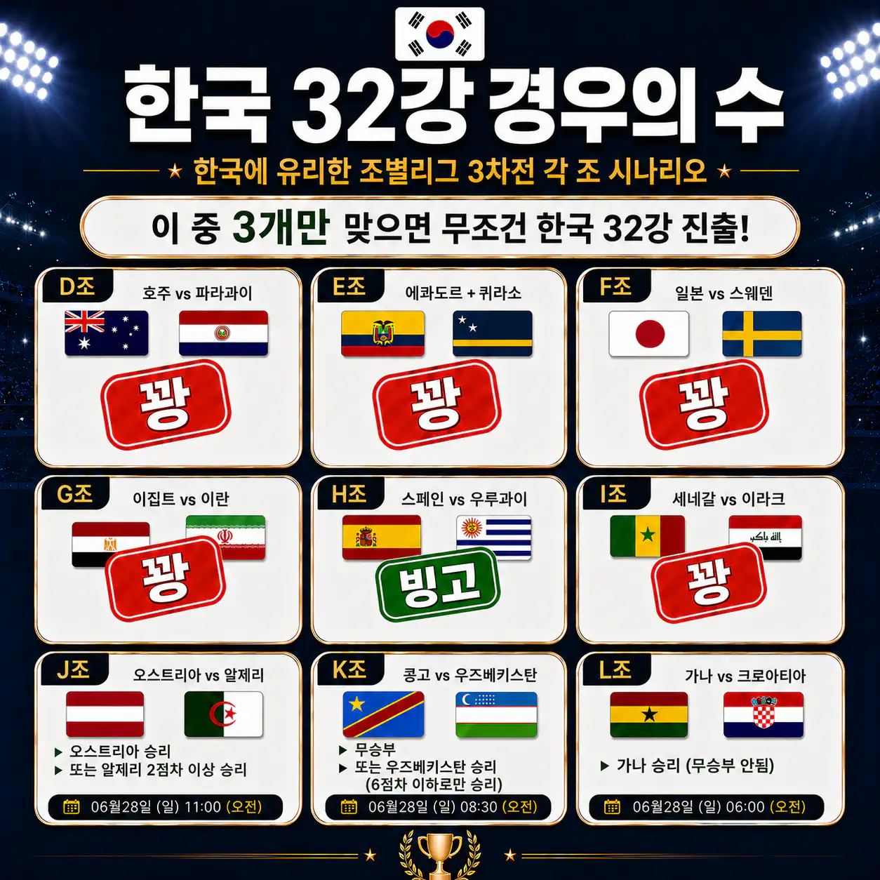 충격적인 현재 32강 진출 경우의수