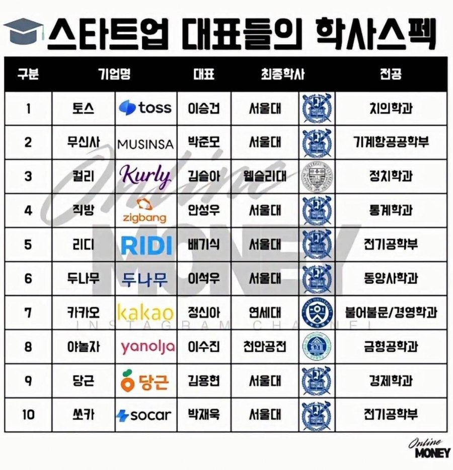 스타트업 대표들의 학사 스펙