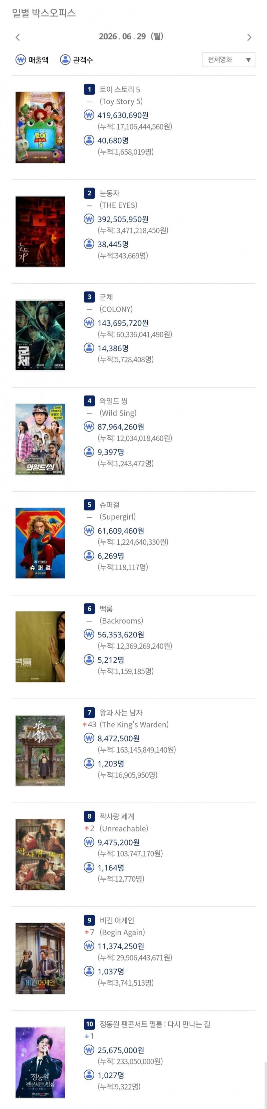 2026년 6월 29일 국내 박스오피스