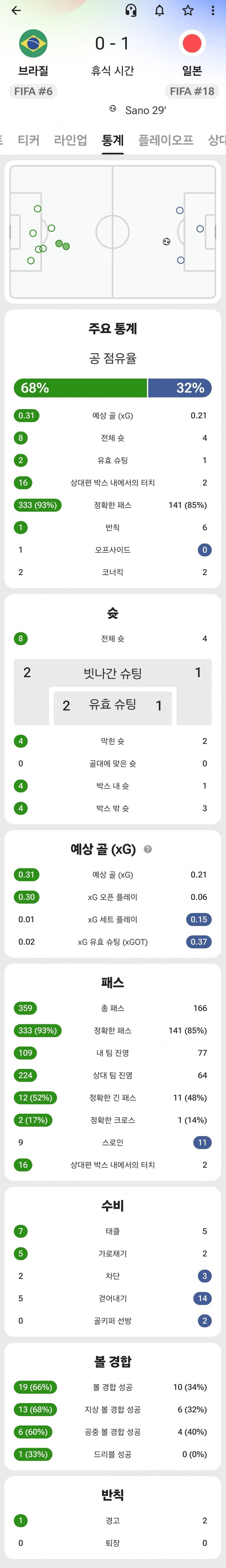브라질 vs 일본 전반전 경기 스탯