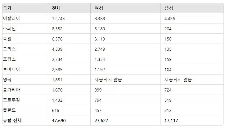 유럽에서 폭염 사망자가 가장 많은 국가
