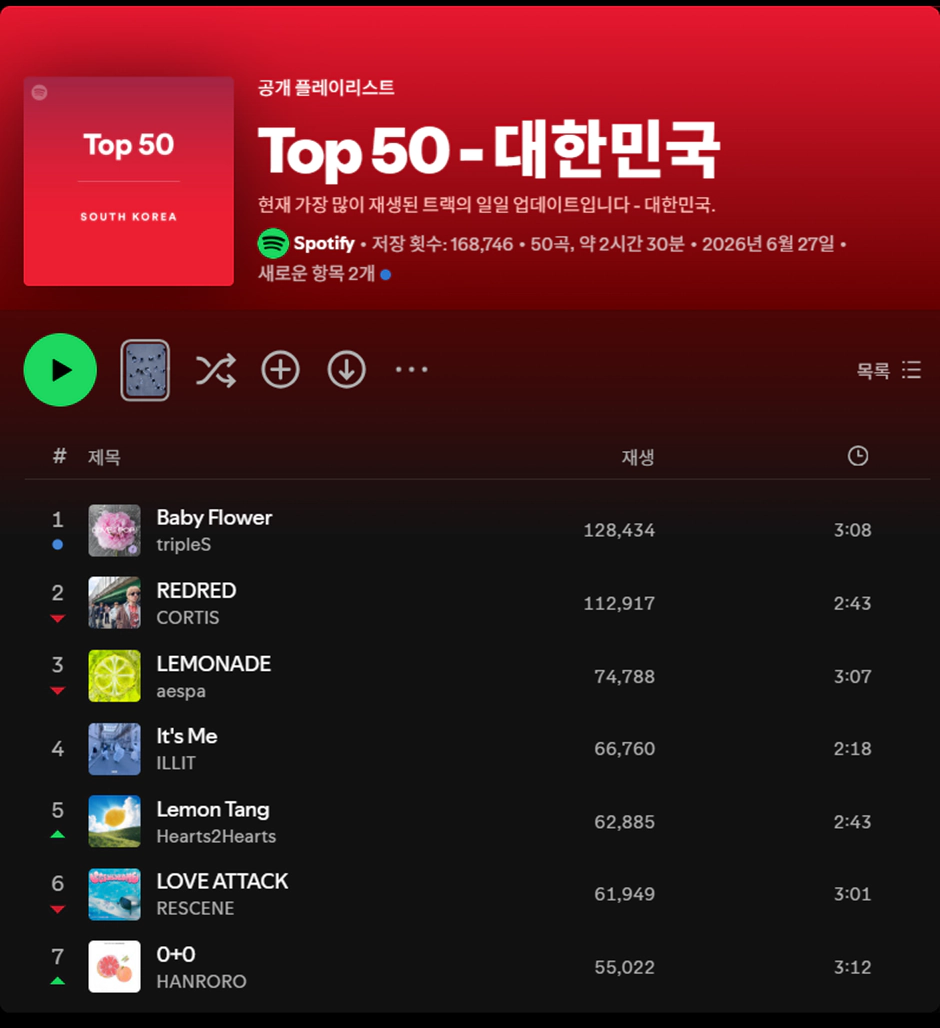 드디어 스포티파이 일간 1위까지 찍은 활동 끝난 노래…jpg