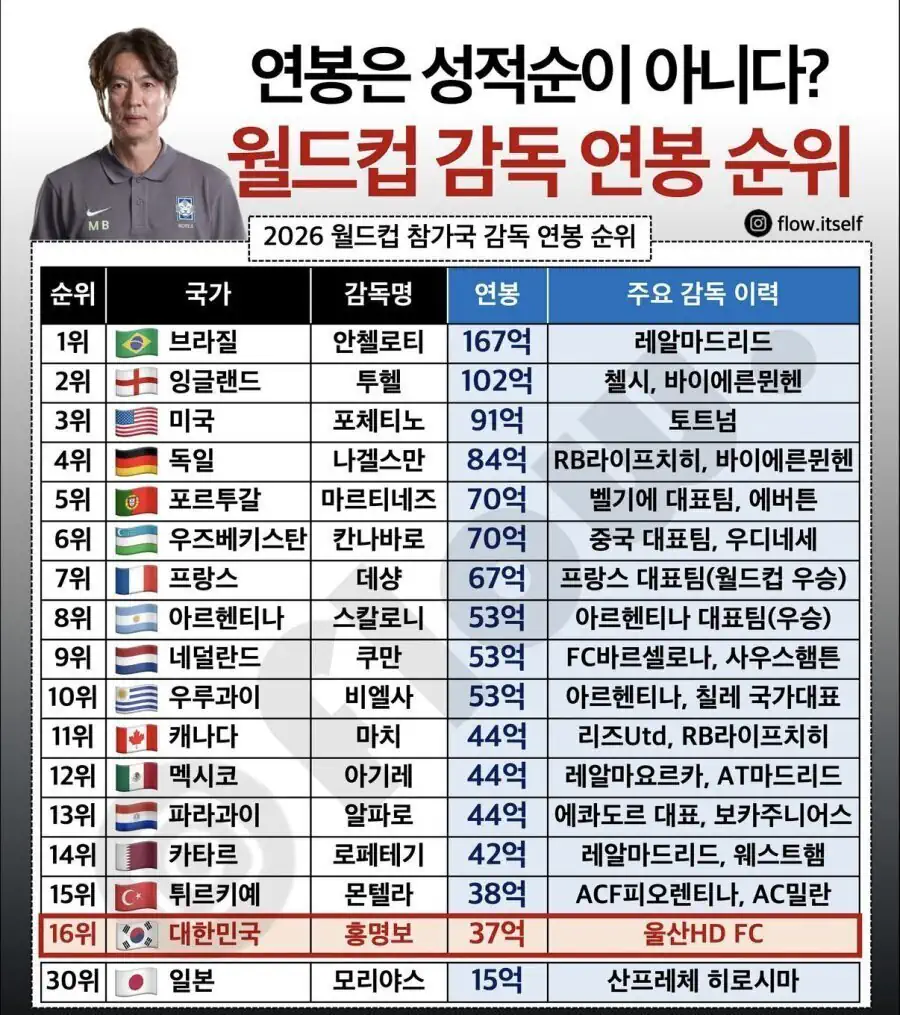 홍명보 연봉이 진짜 아까운 이유.jpg