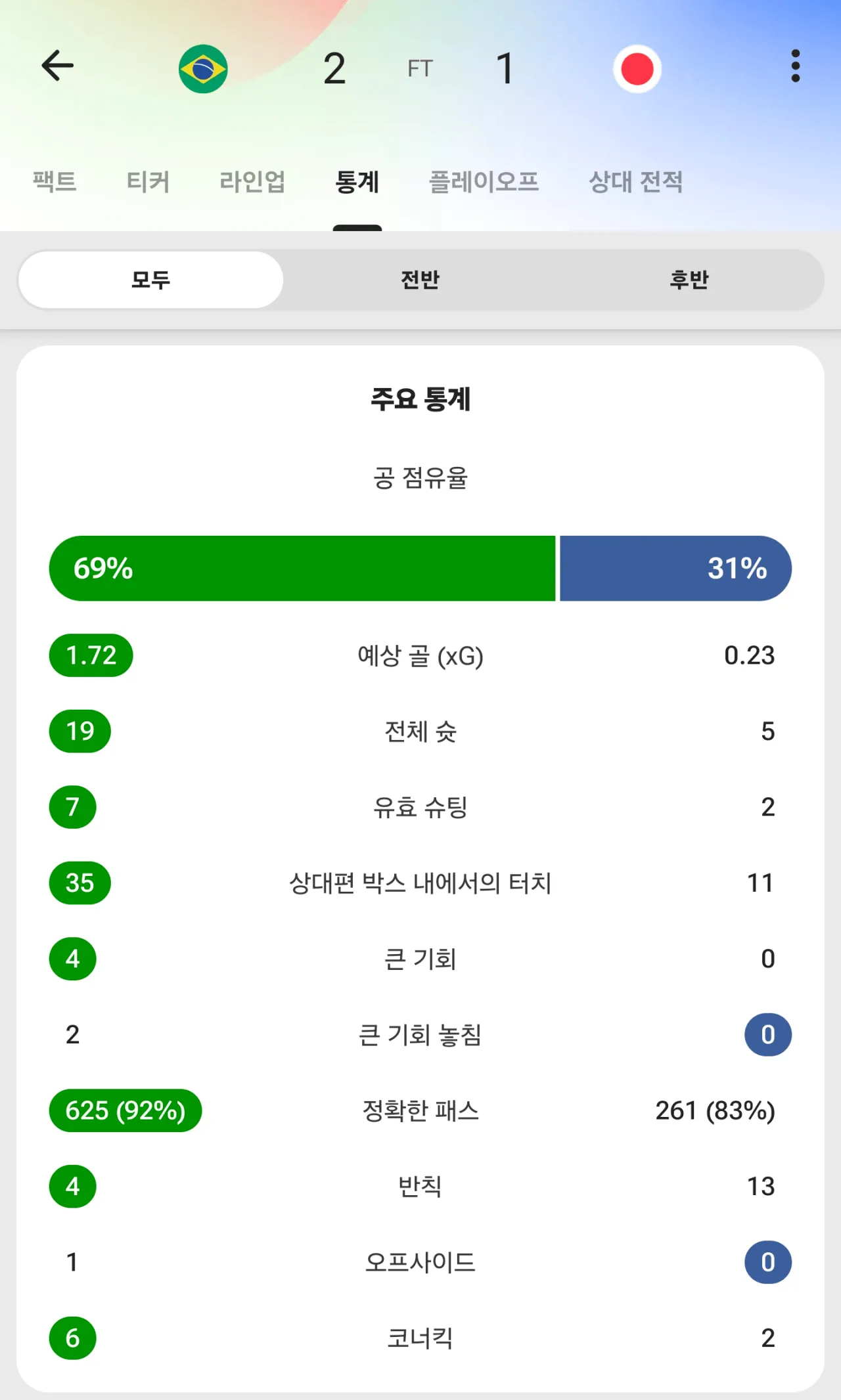 싱글벙글 브라질 vs 일본 경기 전체 통계.jpg