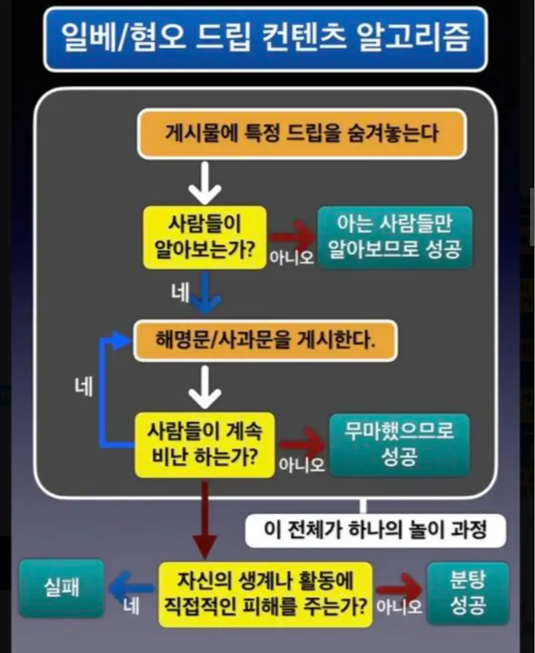 조롱후 사과하고 무마되는 것까지가 문화라네요.(feat. 배재고 논란)