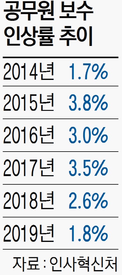 공무원이 임금 상승 이야기하는 이유