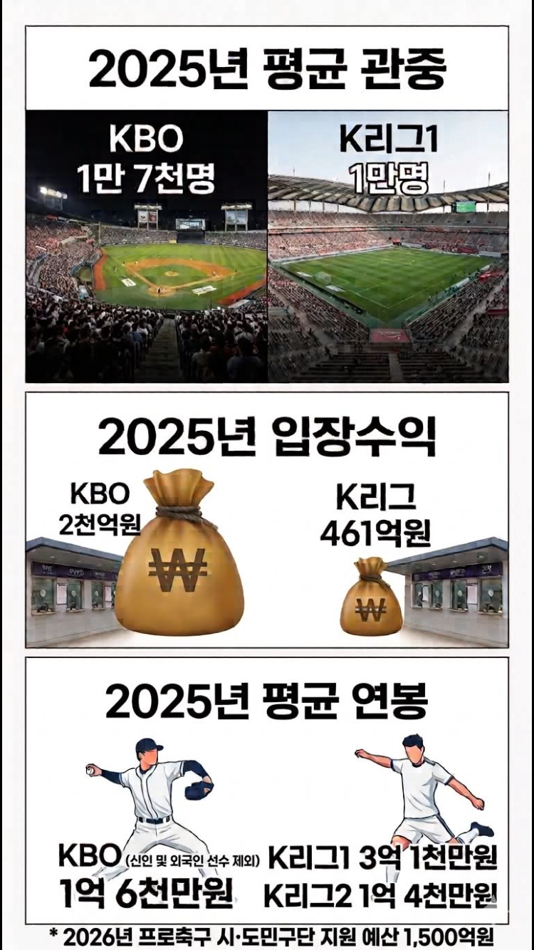 요새 SNS에 돌아다니는 KBO vs K리그 비교짤