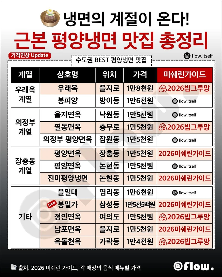 평양냉면 맛집 정리