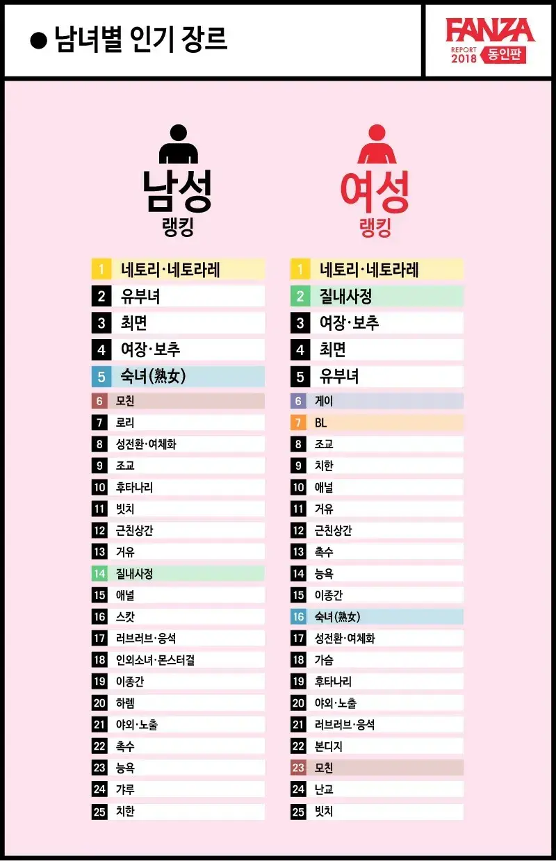 2018년 장르별 남녀 선호도