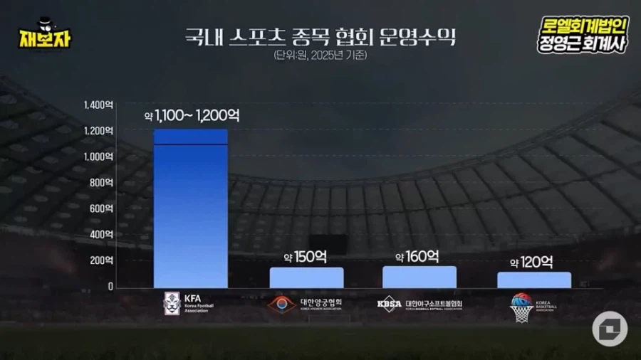 같은 정씨가 회장인데 축협과 비교가 미안한 양궁협회