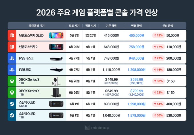 2026년 주요 게임 플랫폼별 콘솔 가격 인상