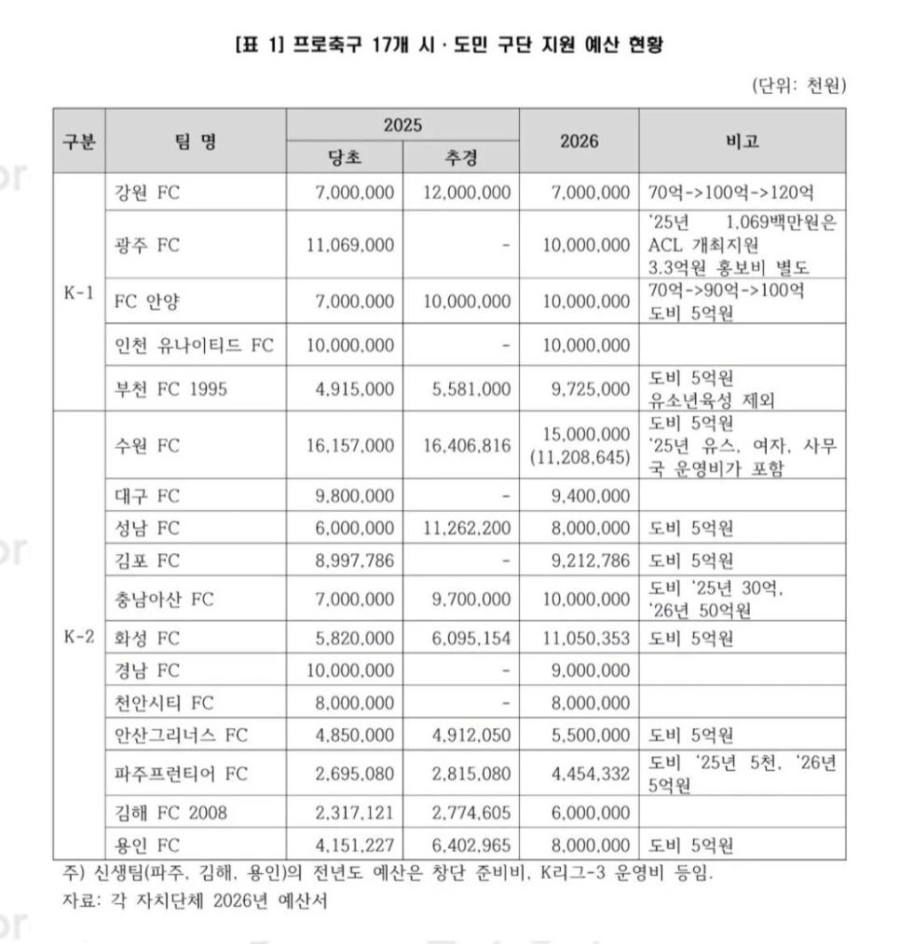 한국 축구계는 망하지 않았음