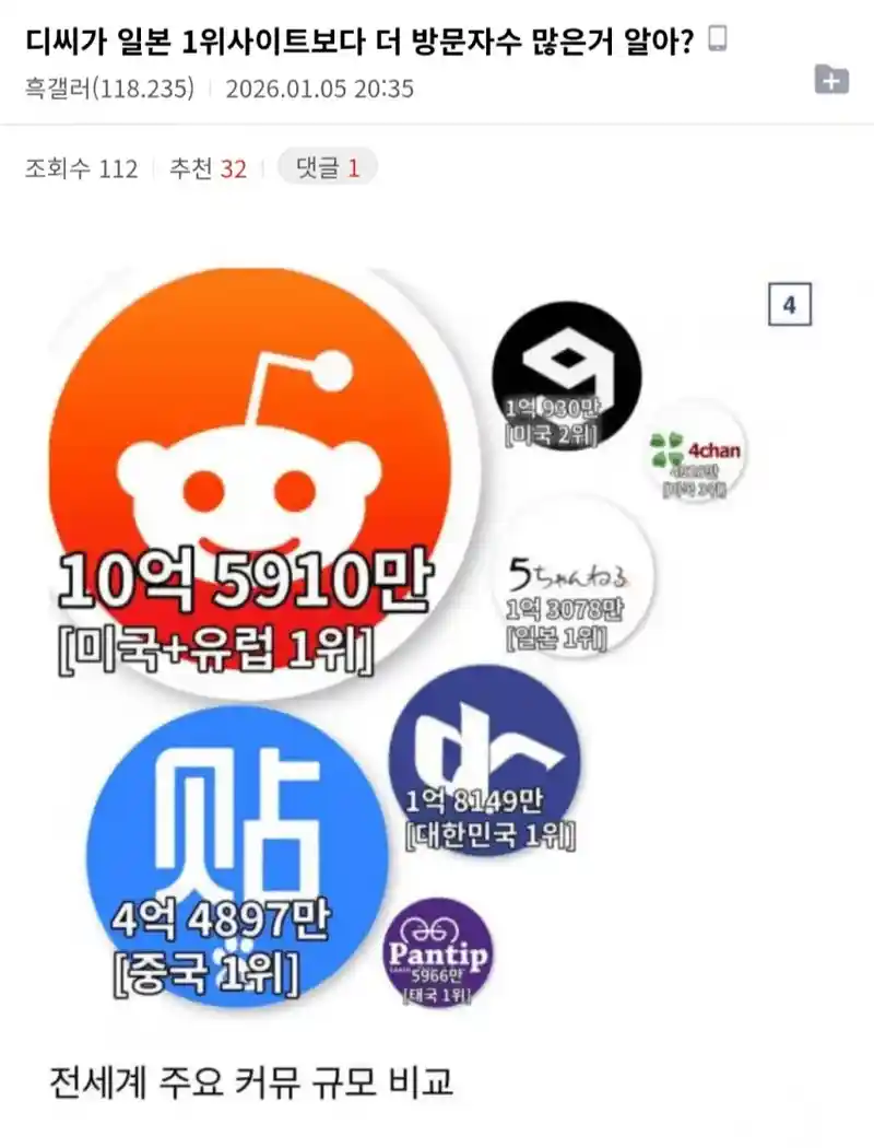 디씨가 일본 1위 사이트보다 덩치가 큰 이유.jpg