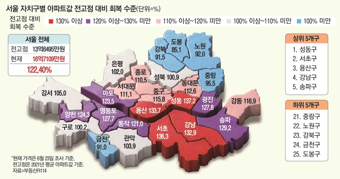 文정부때 서울 집값 너무 올랐다고?…지금이 더 올랐습니다