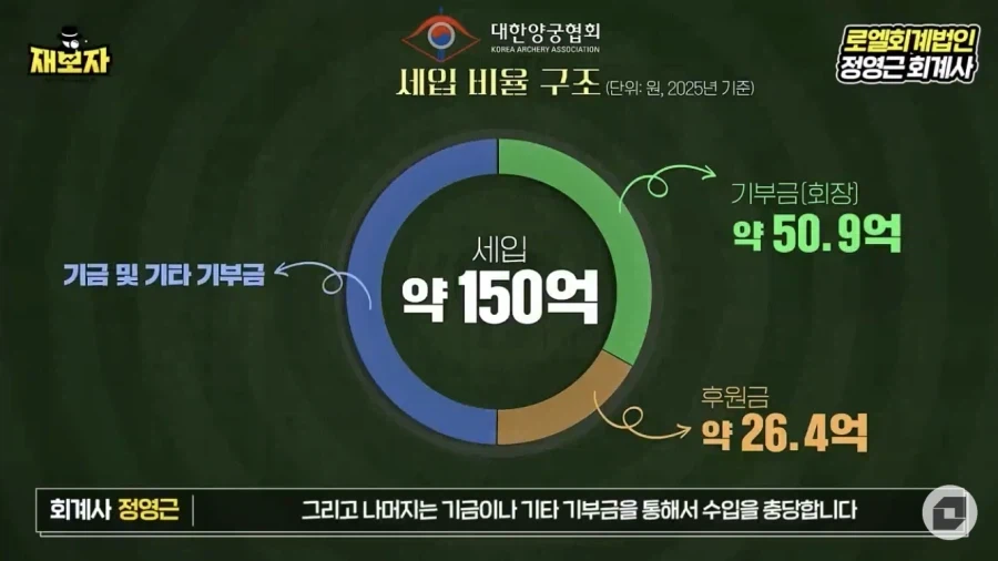 양궁협회 연 예산 150억에서 정의선이 넣어주는 돈