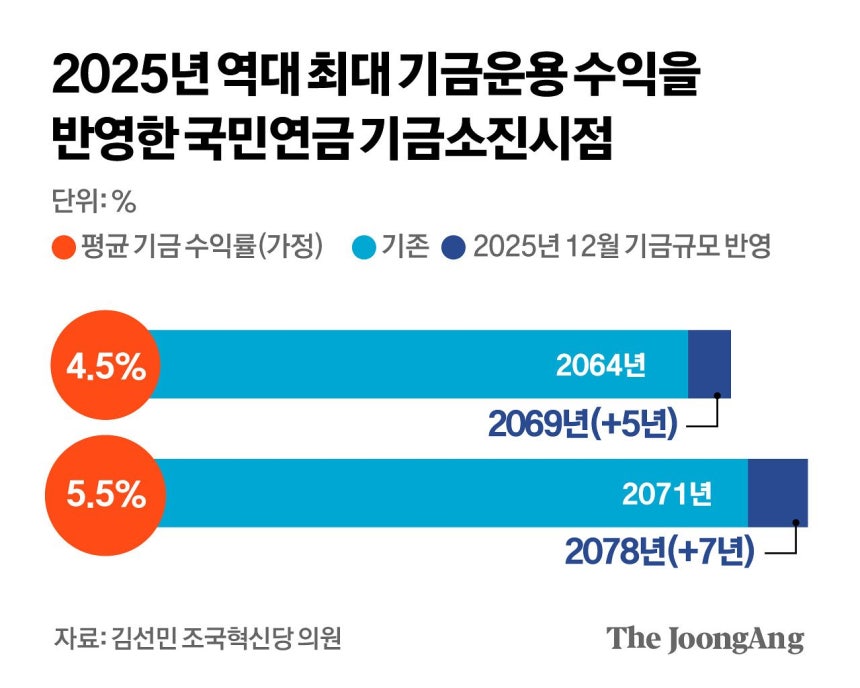 국민연금 231조 역대급 수익에…복지부 “고갈 5년 더 늦춰져”