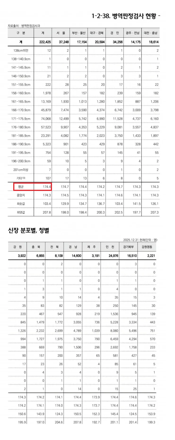 오늘 발표된 2006년생 남성 평균키 근황.jpg