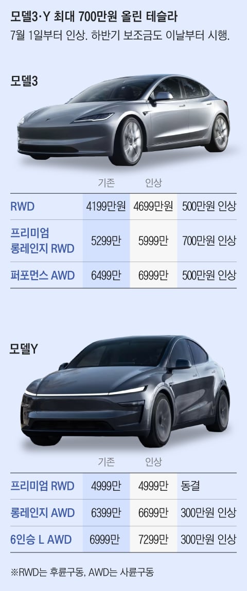테슬라 오늘부터 모델3•Y 가격 인상