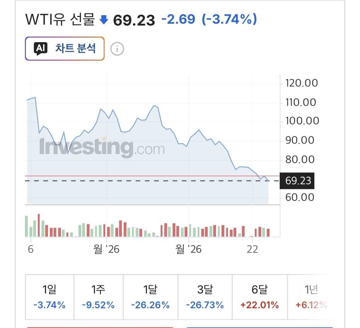 현재 난리났다는 기름값 근황