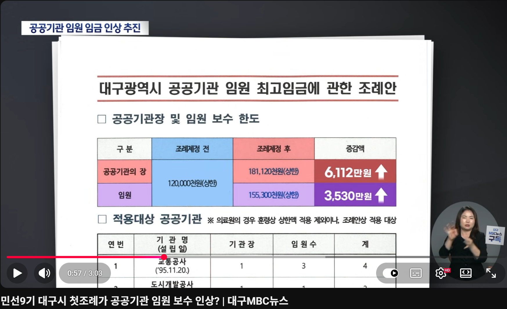 대구시 민선9기 첫조례가 공공기관 임원 보수 인상